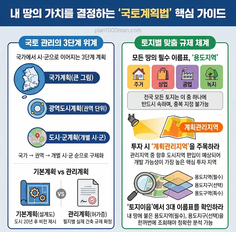 국토의 관리 체계 인포 그래픽
