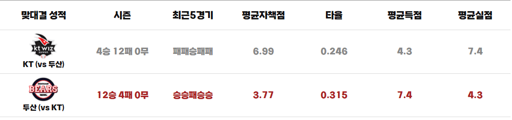 와일드 결정전 상대전적