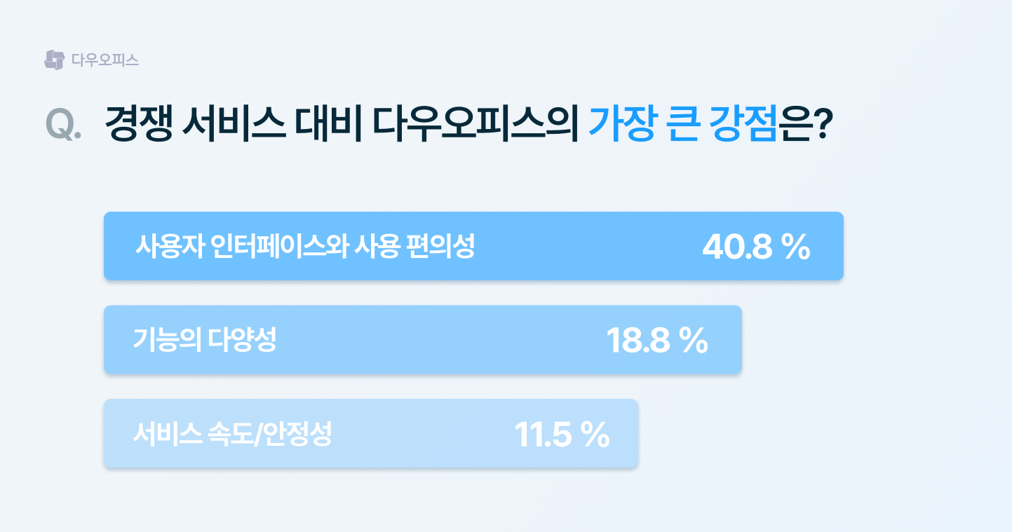 경쟁 서비스 대비 다우오피스의 강점 설문 결과. 사용자 인터페이스와 사용 편의성이 가장 큰 강점으로 나타난 막대 그래프.