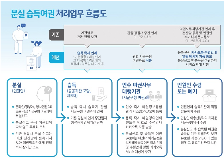 분실습득여권처리업무흐름도(출처:외교부)