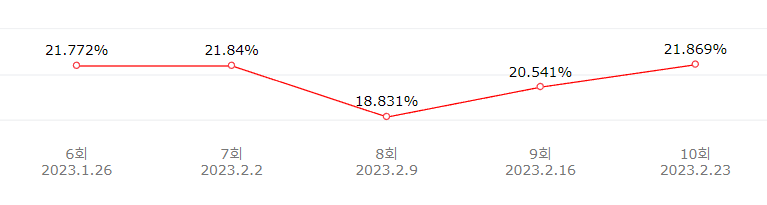 미스터트롯2-시청률-반등