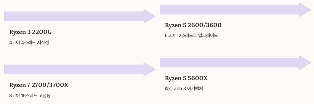 AM4 소켓의 장점 내용 정리