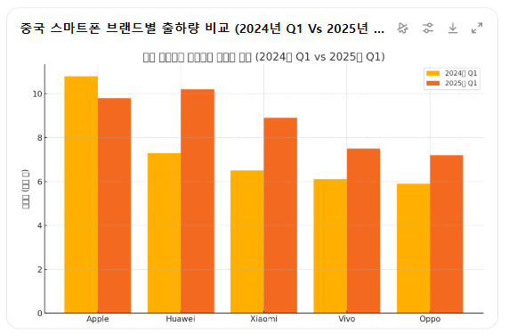 2024년 1분기와 2025년 1분기 기준으로 중국 내 주요 스마트폰 브랜드들의 출하량 변화를 비교