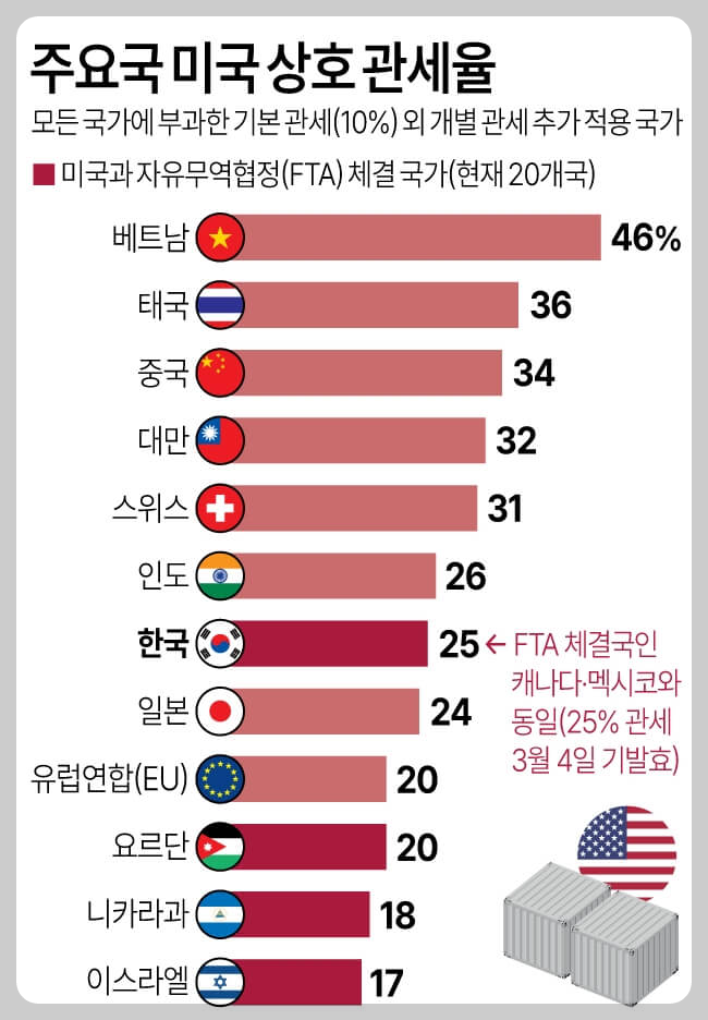 스마트폰 관세 유예
