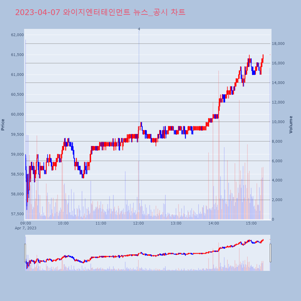 와이지엔터테인먼트_뉴스공시차트