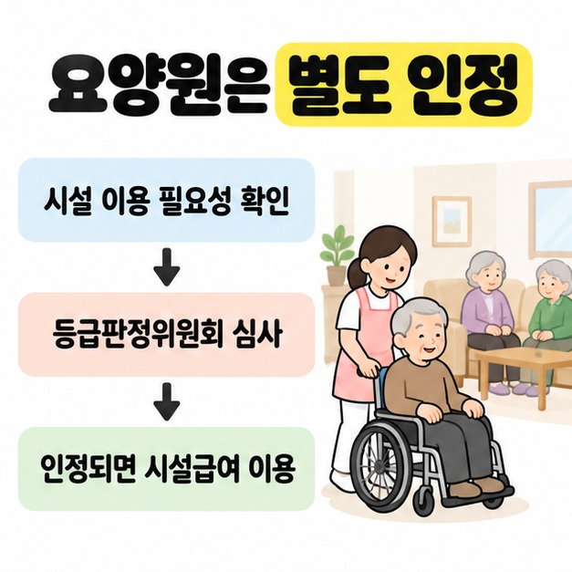 요양원은 별도 인정이라는 제목 아래 시설 이용 필요성 확인과 등급판정위원회 심사, 인정 후 시설급여 이용을 화살표로 연결하고 시설 돌봄 장면을 곁들인 그림