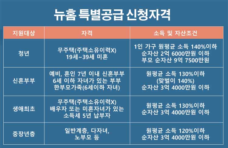 뉴홈 특별공급 신청자격