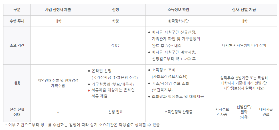 지역인재 장학금 지원절차