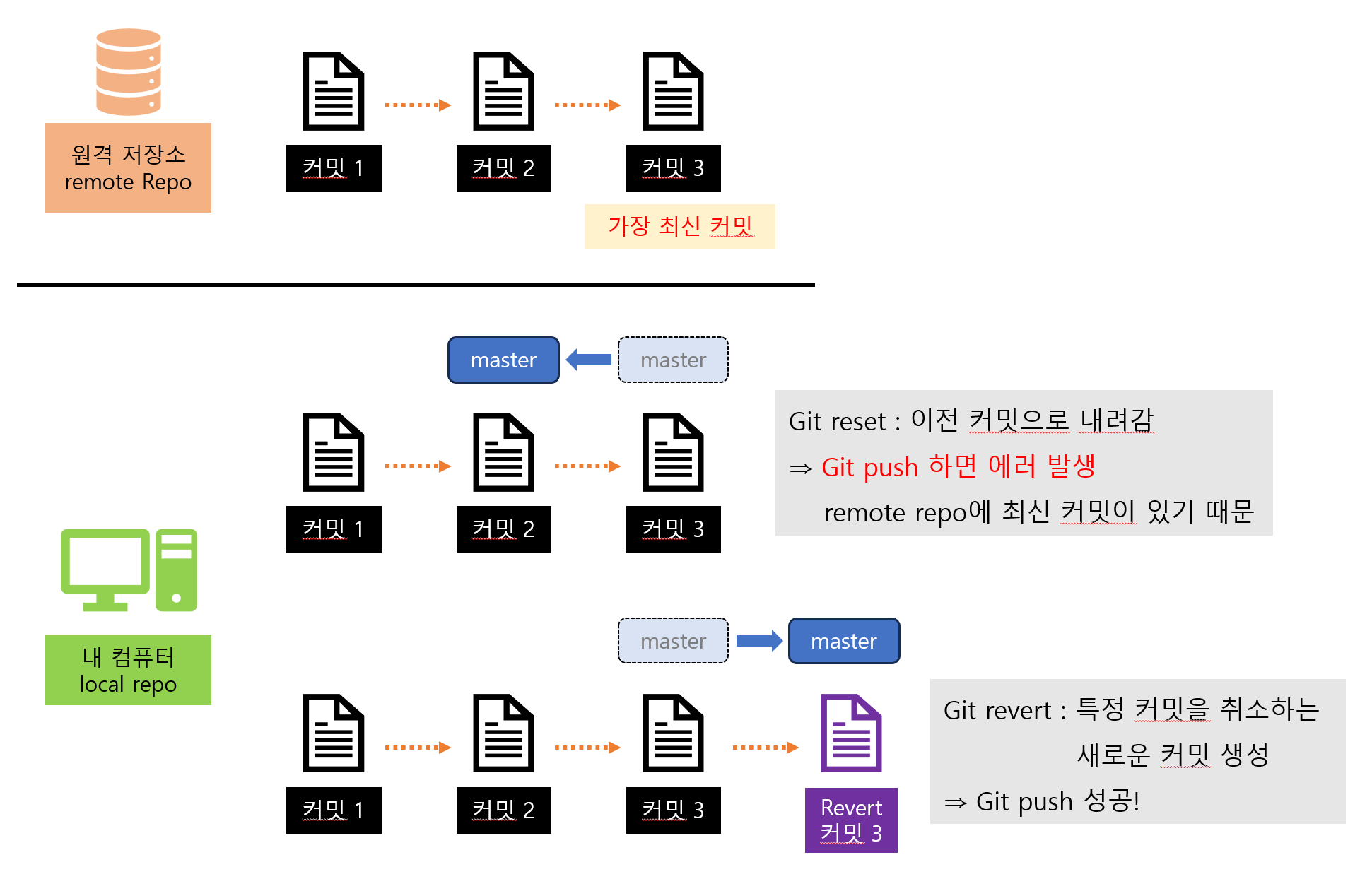 git reset / git revert 그림 예시