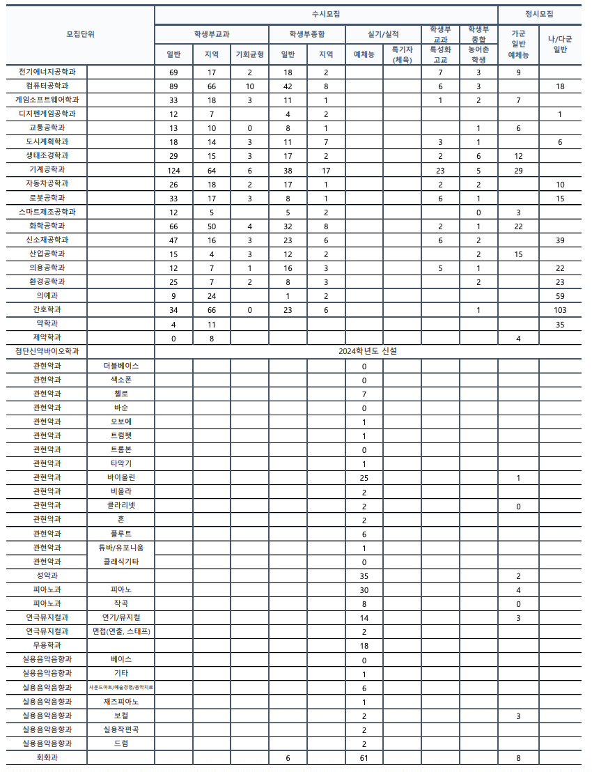 2023 계명대 추가합격 예비번호
