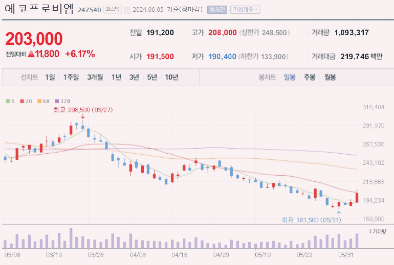 2차전지 소재 관련주 top10