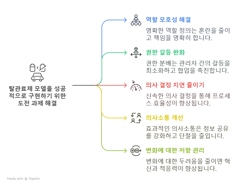 탈관료제모델-실패요인-해결방안