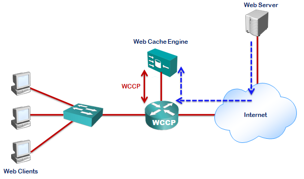 웹 캐시 통신 프로토콜(WCCP)