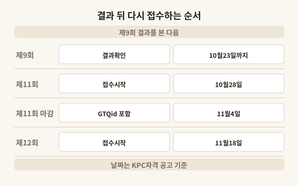 제9회 결과 확인 뒤 다시 접수할 수 있는 GTQ 회차 순서