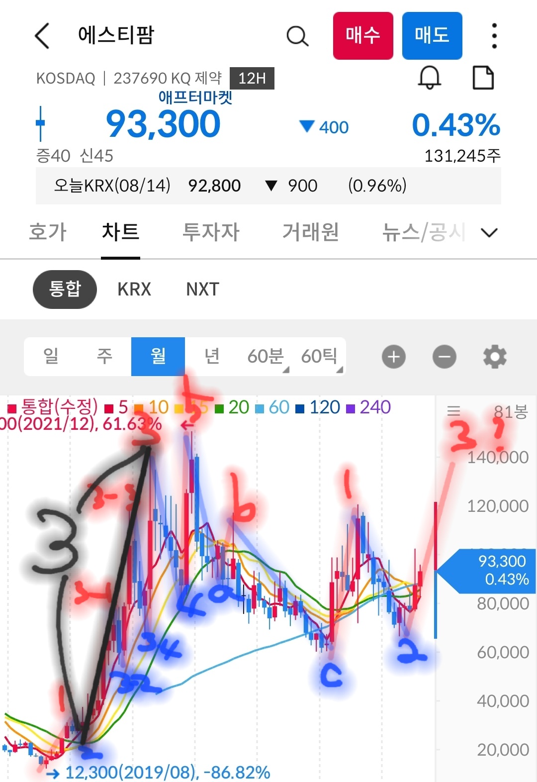 에스티팜 월봉 사진 출처 : 삼성증권 Photo Credit : Samsung Securities