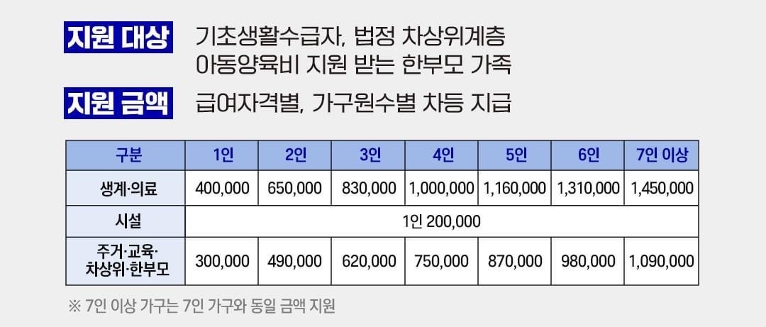 저소득층긴급생활지원금