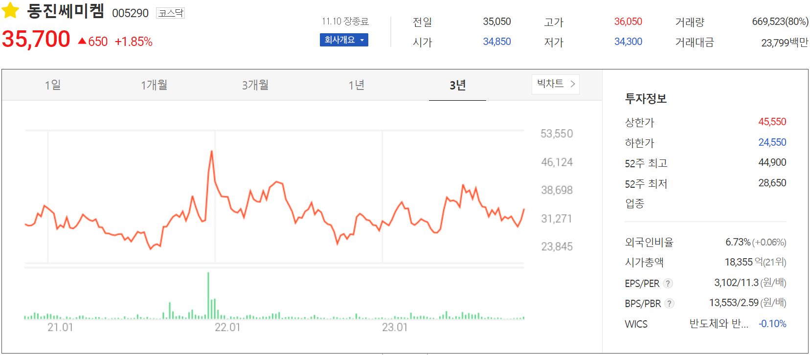 동진쎄미켐 - 주가 정보(2023.11.10)