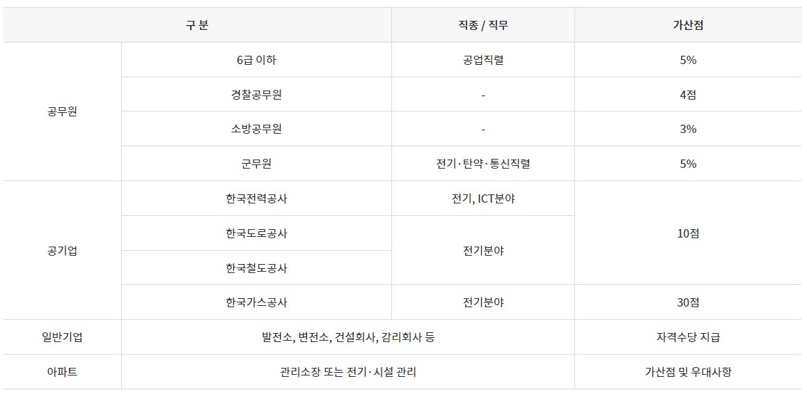 전기기사 취득 시 가산점
