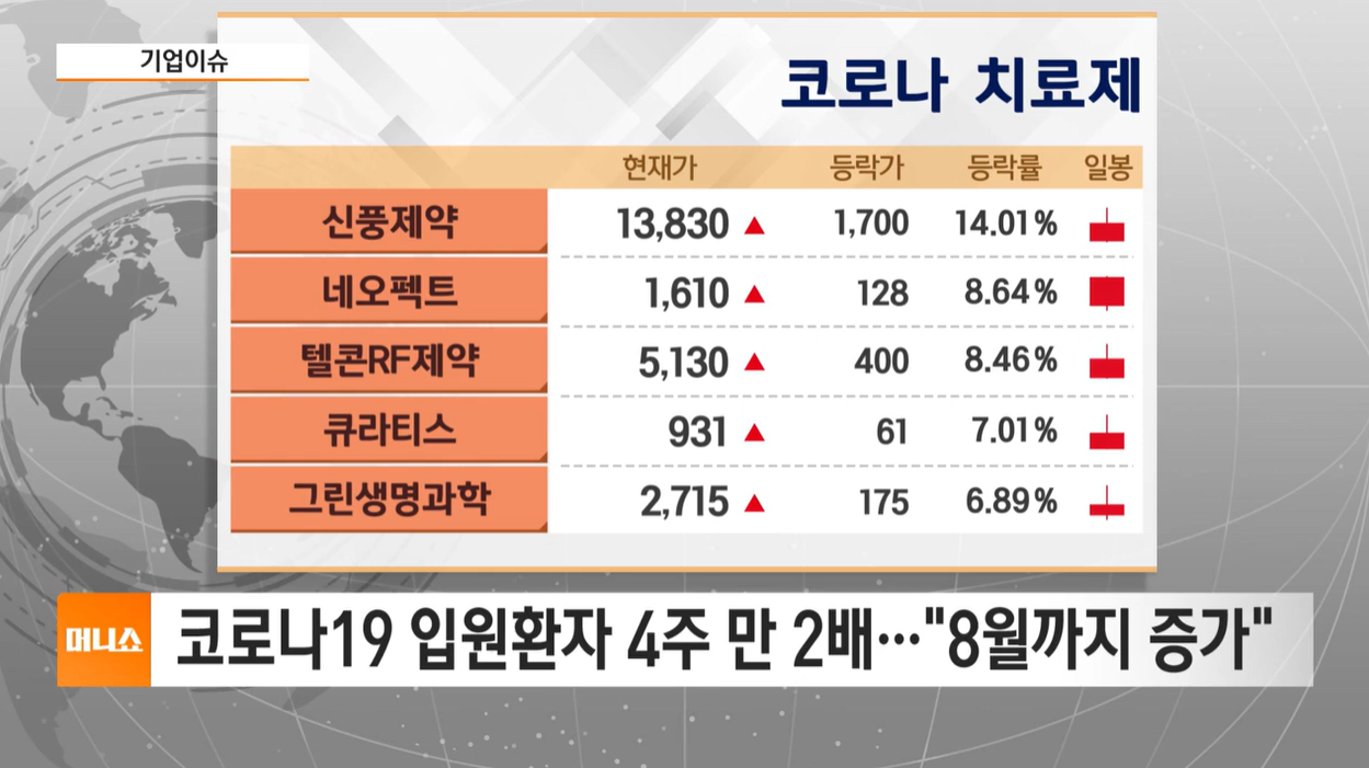증시브리핑 우크라이나재건 재건테마 트럼프푸틴정상회담 반도체 삼성애플테슬라계약 반도체AI 코로나19 바이오 팬데믹 남북경협