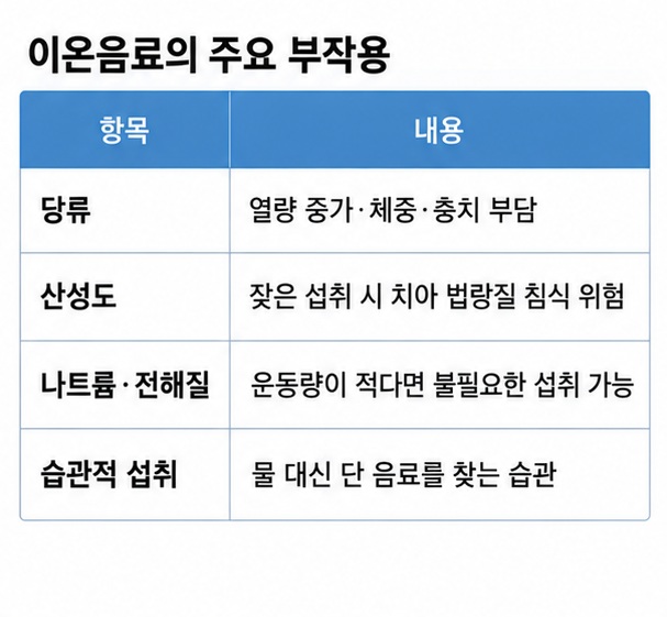 이온음료의 당류 산성도 전해질 습관적 섭취가 체중 충치 치아침식에 미칠 수 있는 영향을 표로 정리한 이미지