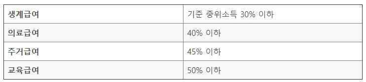 복지사업-수급자-선정-기준