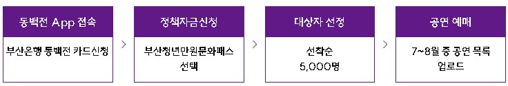 부산청년만원문화패스 신청절차