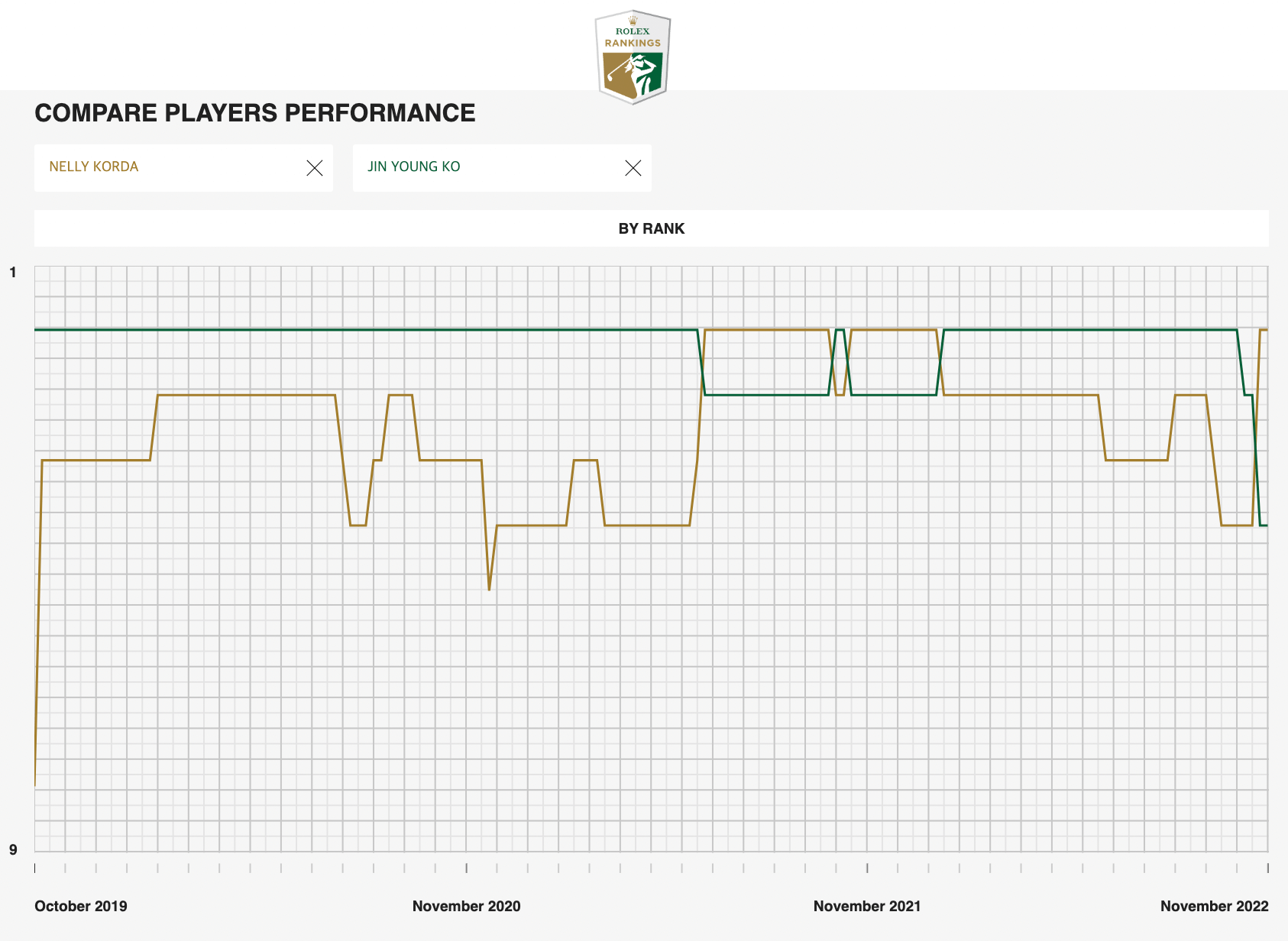 롤렉스 세계 랭킹 1위