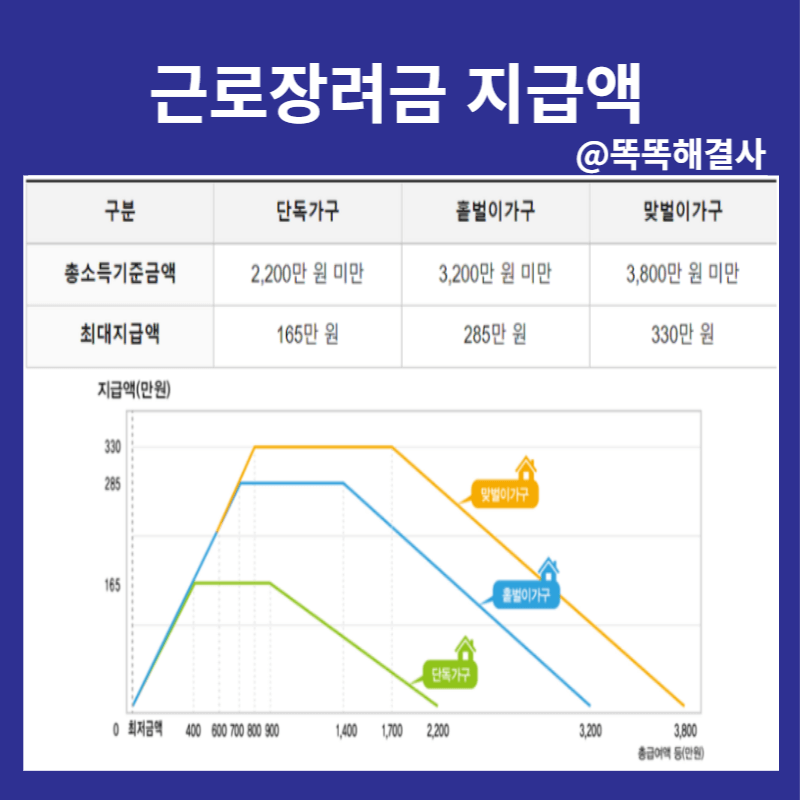 근로장려금 지급액