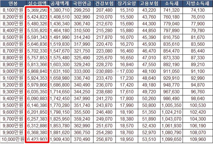 8천~1억원-연봉실수령액표