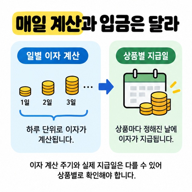 하루 단위로 계산한 이자가 상품별 지급일에 모이는 모습을 동전과 달력으로 표현해 계산 주기와 지급일을 구분한 도식.