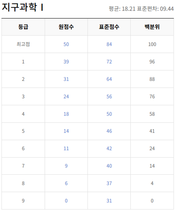 고2-지구과학 1-등급컷