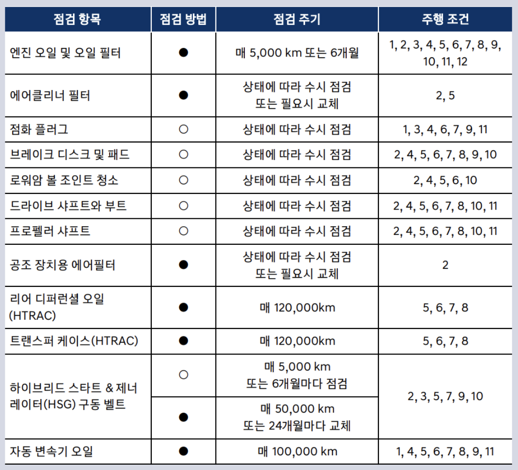 싼타페 하이브리드 엔진오일 교환가격 교환 주기 / 디 올 뉴 싼타페 MX5 Hybrid 교체 비용 용량 미션오일 블루핸즈