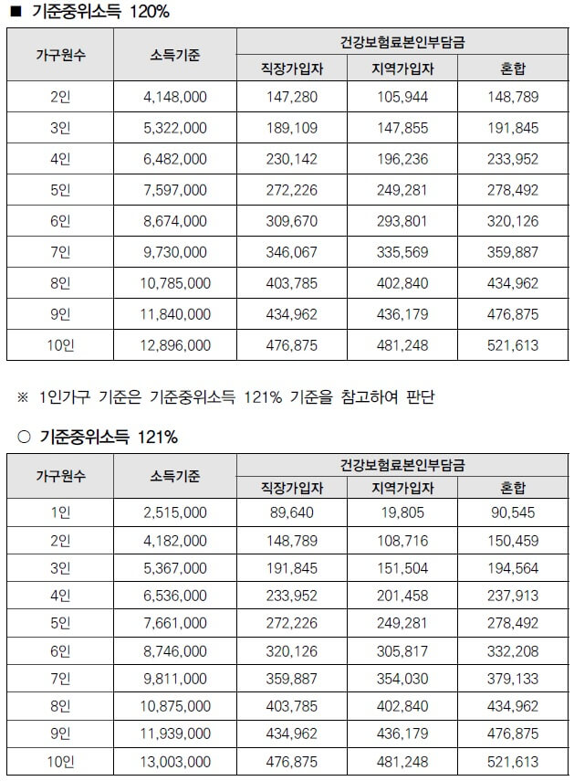 치매검진 중위소득 기준표