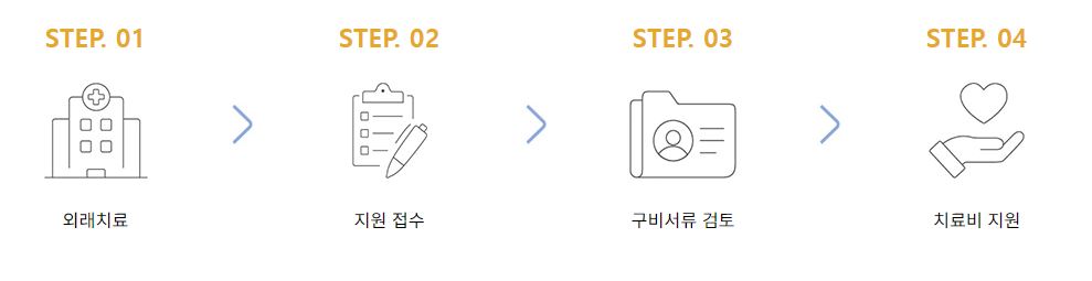 경기 청년 마인드 케어 지원절차