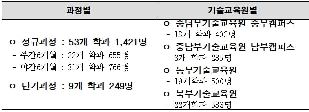 서울시, 기술교육원 교육생 사회적 약자층 우선 선발...1670명 모집