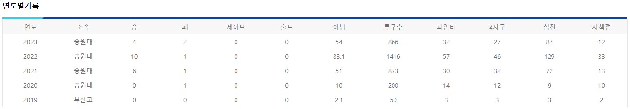 정현수 연도별 기록