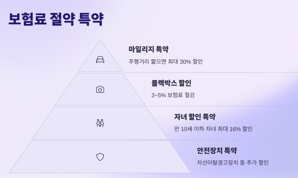 보험료 절약을 위한 실전 특약 4가지