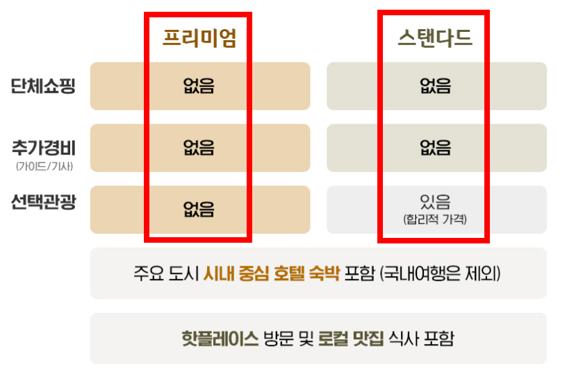 하나팩 프리미엄, 스탠다드 비교