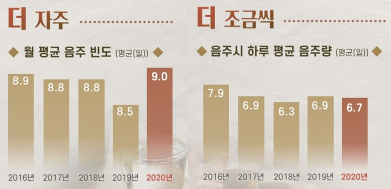 평균 음주량 조사