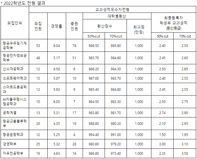 한국항공대 수시결과1