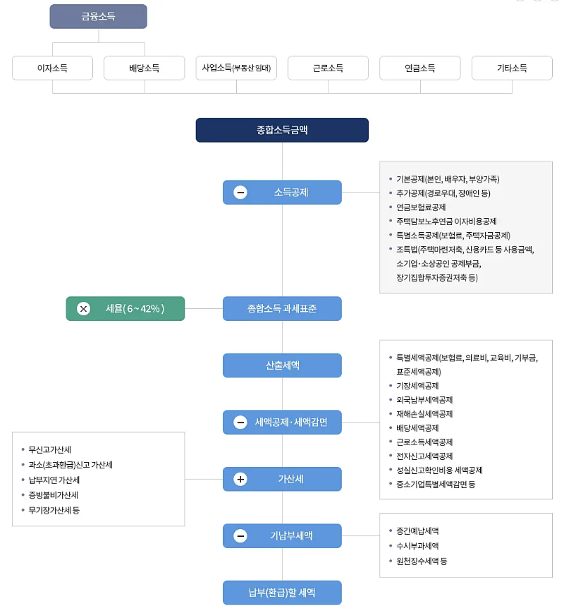 종합소득세 신고