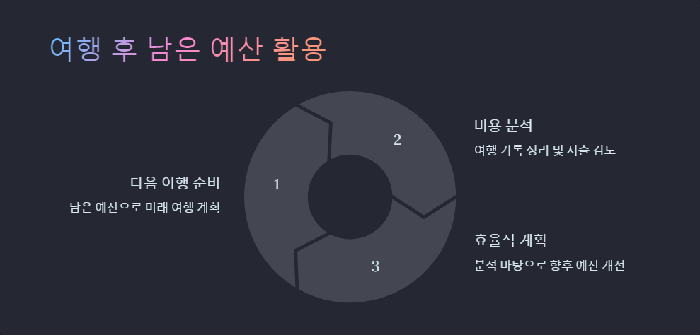 저렴한여행지