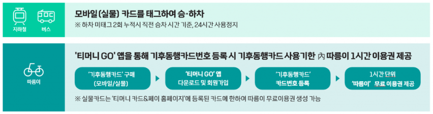서울 기후동행카드 사용방법