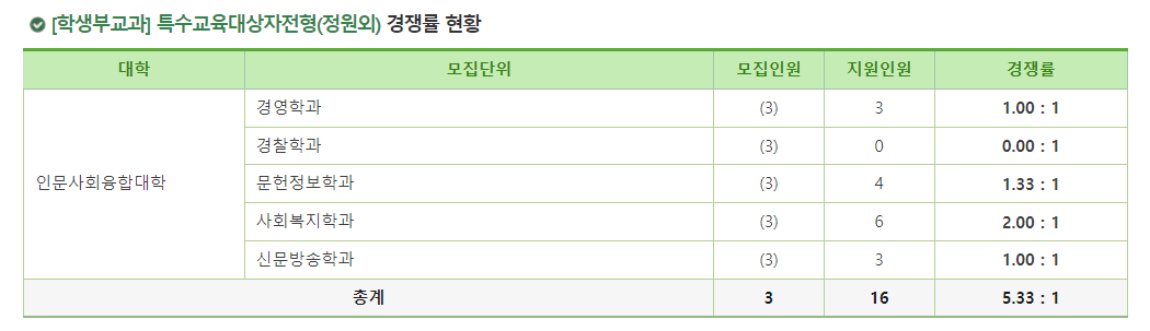2024학년도 건국대학교(글로컬) 수시 전형 [학생부교과] 특수교육대상자전형(정원외) 경쟁률 현황