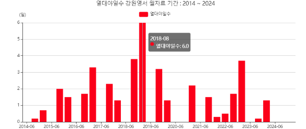 강원영서지역열대야일수