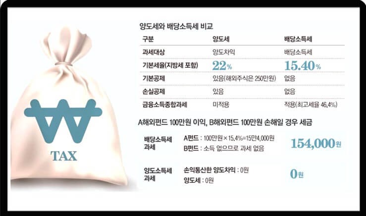 양도세와 배당소득세
