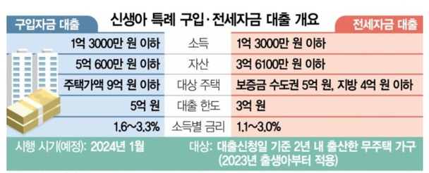 신생아 특례대출