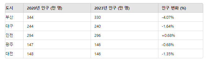 부산 인구 감소 현황