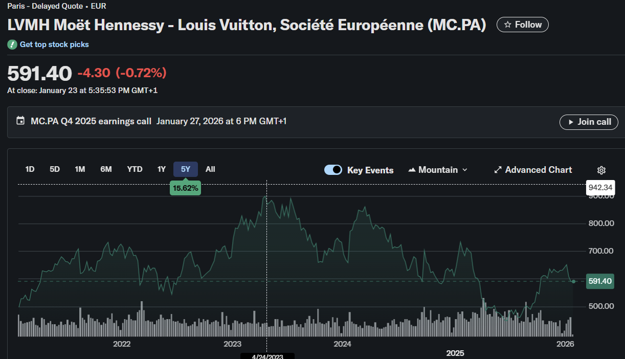 LVMH 최근 5년 수익률 +16%