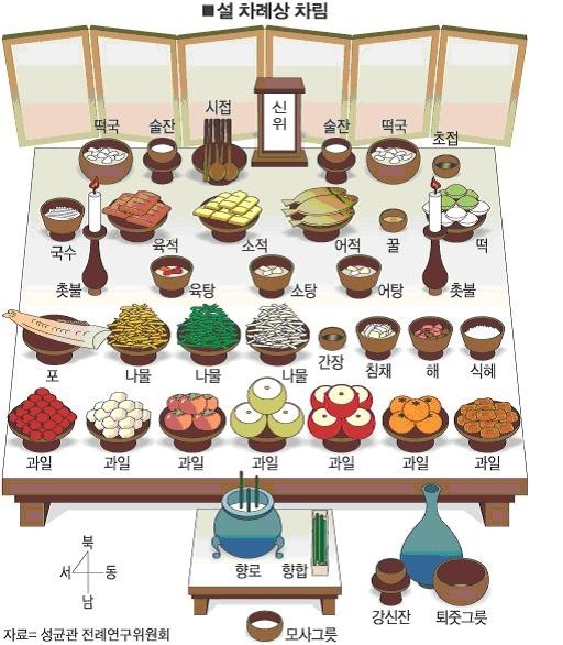 차례상